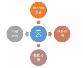 解密iBeacon 物聯網技術研發中的微型位置感知利器