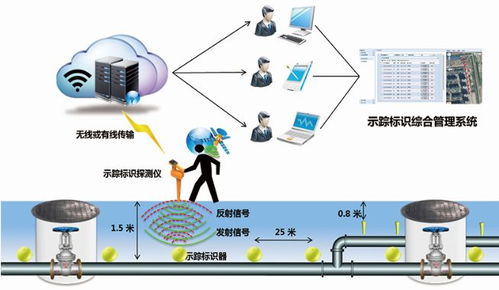 RFID技術(shù)在地下管道標(biāo)識(shí)管理中的創(chuàng)新應(yīng)用與物聯(lián)網(wǎng)研發(fā)前景